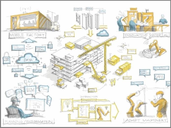 Auf dem Campus West in Aachen forscht ein interdisziplinäres Wissenschaftsteam der RWTH und ein Konsortium aus internationalen Industrieunternehmen an der Baustelle der Zukunft. 