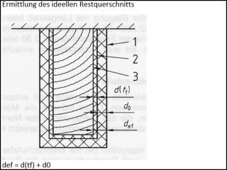 Holz hilft sich im Brandfall selbst. Durch eine Verkohlungsschicht, die sich exakt nach dem Brandverlauf berechnen lässt, schützt es über einen definierten Zeitraum den tragenden oder raumabschließenden Holzkern vor dem Einsturz oder dem Durchbrand (im Bild: Holz-Hybrid-Elementsystem aus Holzbalken in Betoneinbettung vor dem Brandversuch).