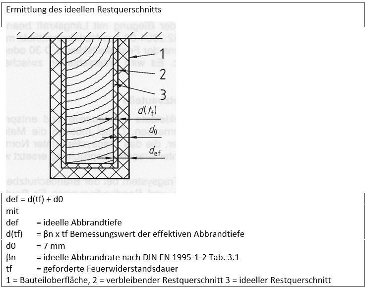 Bei der Bemessung mit ideellem Restquerschnitt (Δd-Methode) wird die effektive Abbrandtiefe d(tf) um einen Betrag d0 = 7 mm erhöht.