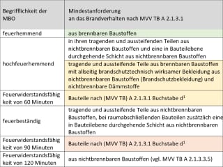 Brandverhalten von Holz und Feuerwiderstand – Klassifizierung und Zuordnung
