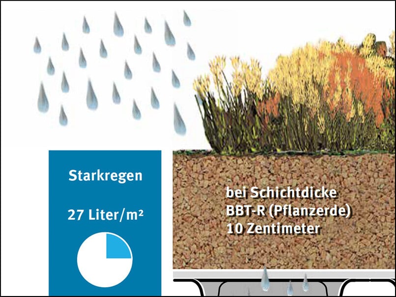 Abflussverzögerung bei Starkregen