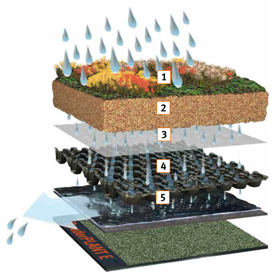 Beispiel Systemaufbau: 1) Begrünung 2) Vegetationstragschicht 3) Filterschicht 4) Retentionselement 5) Schutzschicht