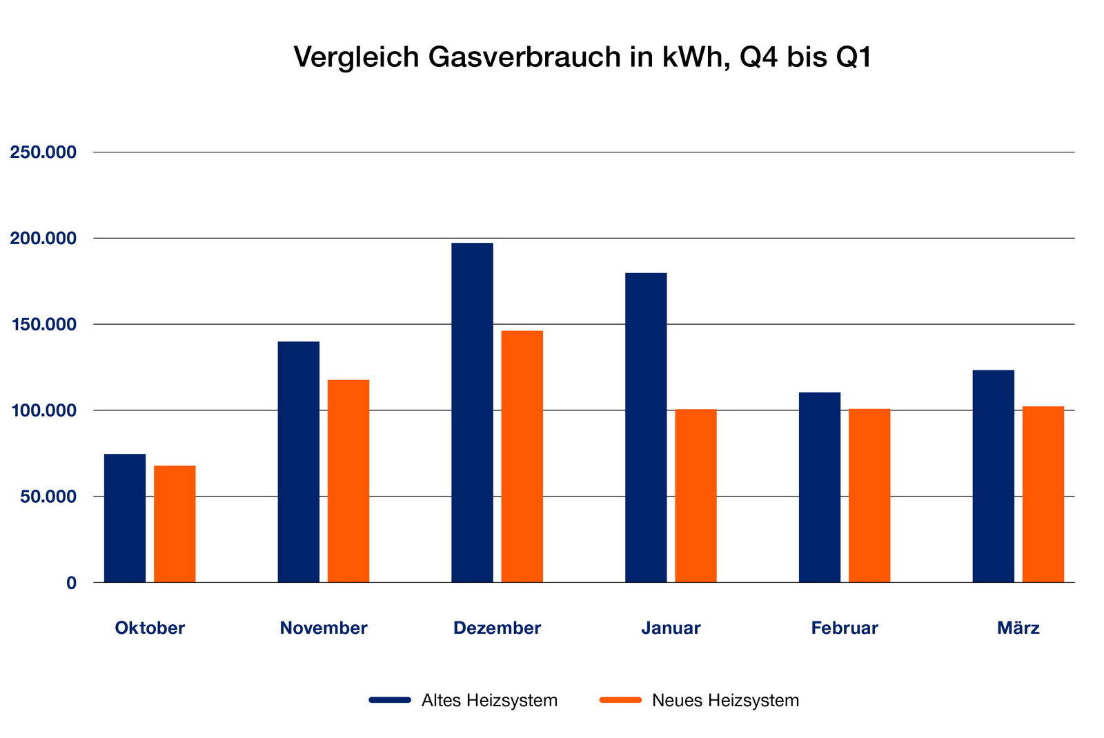 Die Schule verbrauchte durch das neue Heizsystem Im ersten Quartal 2021 mit knapp 304 MWh etwa 26 Prozent weniger Gas als im gleichen Zeitraum des Vorjahres (etwa 413 MWh).