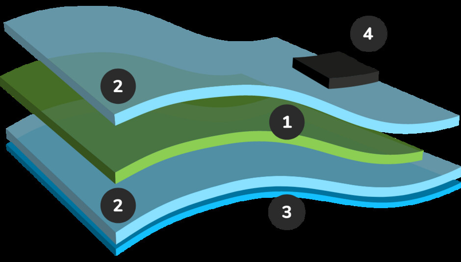Schichtaufbau der Solarfolie: 1. Trägerfolie mit einer aufgedampften organischen Schicht; 2. Verkapselung zum Schutz der organischen Schicht vor Umwelteinflüssen; 3. Integrierter Rückseitenkleber; 4. Anschlussdose mit Kabeln