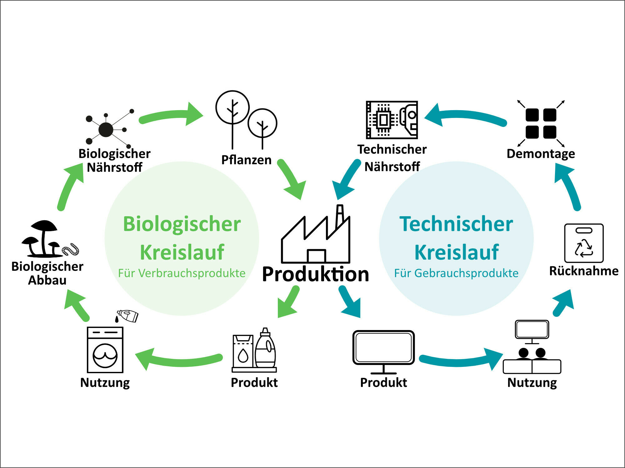 Das C2C-Prinzip bezeichnet einen idealisierten, geschlossenen Rohstoffkreislauf nach dem Vorbild der Natur, bei dem alle Rohstoffe eines Produkts nach dem Nutzungszeitraum zu hundert Prozent im Kreislauf bleiben und wiederverwendet werden können.
