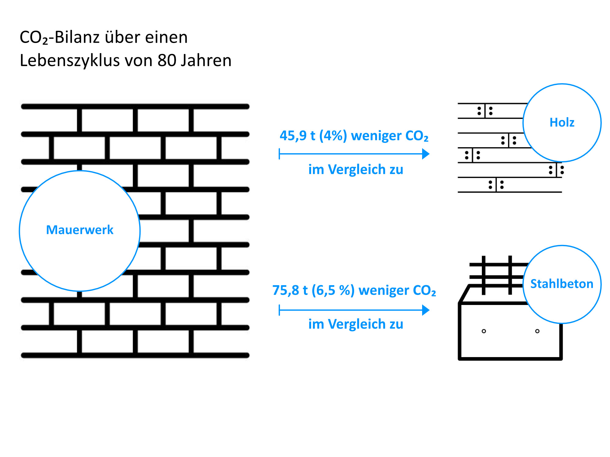 Bei einer Lebenszyklusbetrachtung über 80 Jahre zeigen sich die langfristigen ökobilanziellen Vorteile von Mauerwerk. 