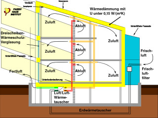 Schematischer Aufbau Passivhaus