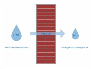 Unter der Wirkung des Wasserdampf-Dichteunterschiedes zwischen Räumen diffundiert der Wasserdampf aus einem Raum mit höherem Wasserdampfdruck durch ein Medium (bspw. eine Außenwand) in einen Raum mit niedrigerem Wasserdampfdruck.
