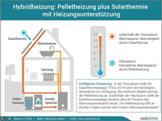 Beispiel eines erneuerbaren Hybridsystems aus Pelletheizung plus Solarthermie mit Heizungsunterstützung. 