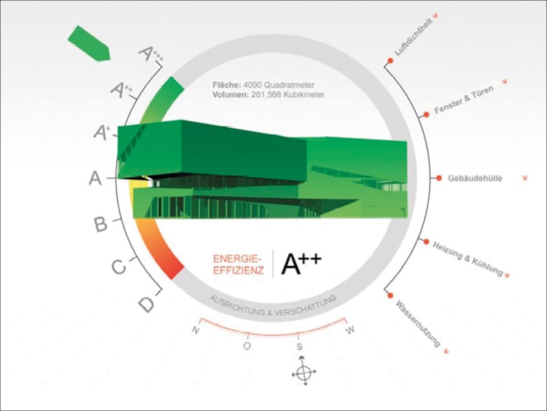 Bereits ab der Entwurfsphase kann dank des Energieanalyse-Moduls Energos in der Planungssoftware Vectorworks der potenzielle Energieverbrauch eines Gebäudes auf Knopfdruck kontrolliert werden. 
