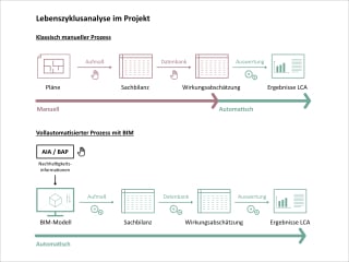 Die Entwurfsphase bestimmt in besonderen Maße über die Nachhaltigkeit eines Gebäudes – durch den Einsatz von BIM kann dieses Potenzial gänzlich ausgeschöpft werden. 