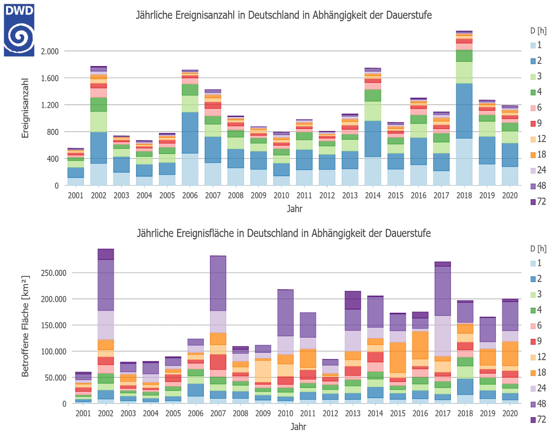Diagramm-Verteilung der Starkregenereignisse über die Jahre 2001 bis 2020