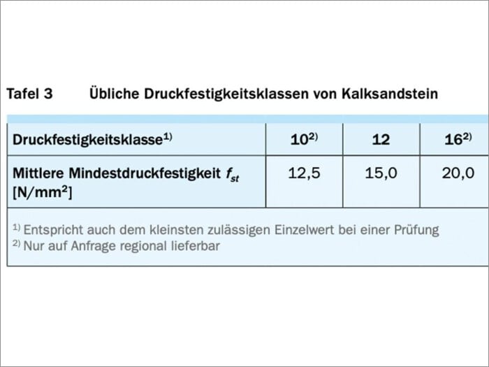 Übliche Steindruckfestigkeitsklassen (SFK) von Kalksandstein