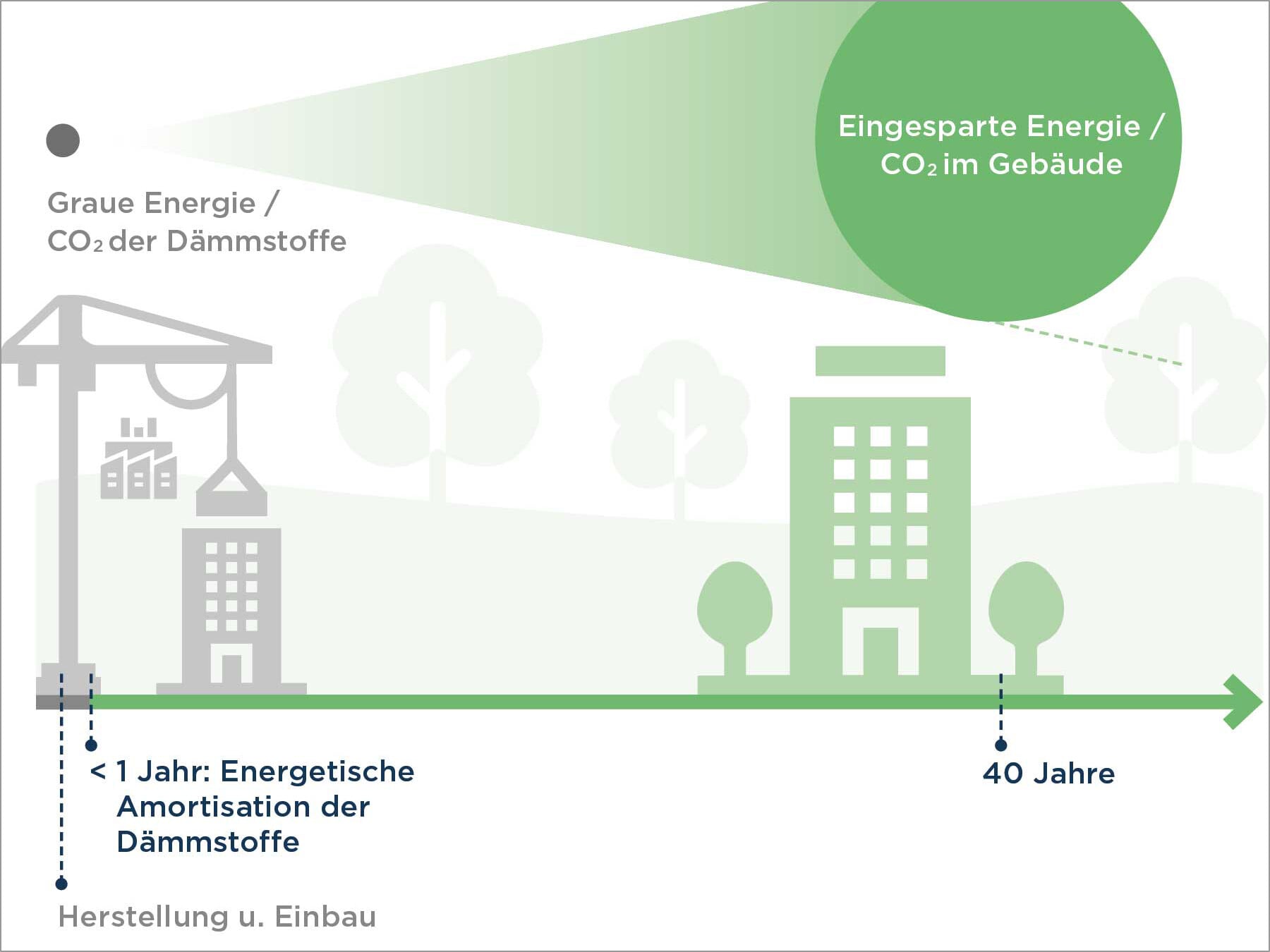 Graue Energie von Dämmstoffen im Vergleich zur eingesparten Heizwärmeenergie