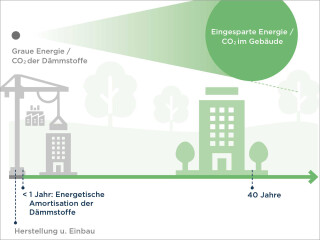 Graue Energie von Dämmstoffen im Vergleich zur eingesparten Heizwärmeenergie