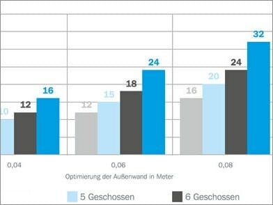 Die Grafik zeigt den möglichen Wohnflächengewinn mit schlanken Wänden aus Kalksandstein gegenüber alternativen Wandkonstruktionen am Beispiel eines Referenzgebäudes von 10 x 15 Metern.