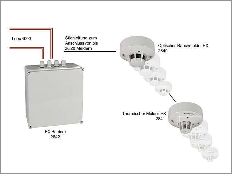 Der Optische Rauchmelder EX 2840 und der Thermische Melder EX 2841 detektieren Brände in explosionsgefährdeten Bereichen.