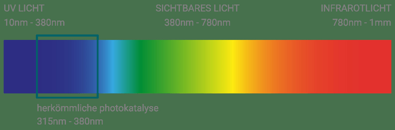 Normalerweise wirkt die Photokatalyse nur bei kurzwelligem UV-Licht. 