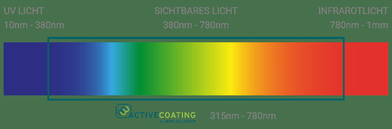 Mithilfe des Silberdotierens lässt sich das Wirkspektrum deutlich verbreitern, so dass beispielsweise LED-Licht in Innenräumen ausreicht um die antimikrobielle Wirkung zu entfachen. 