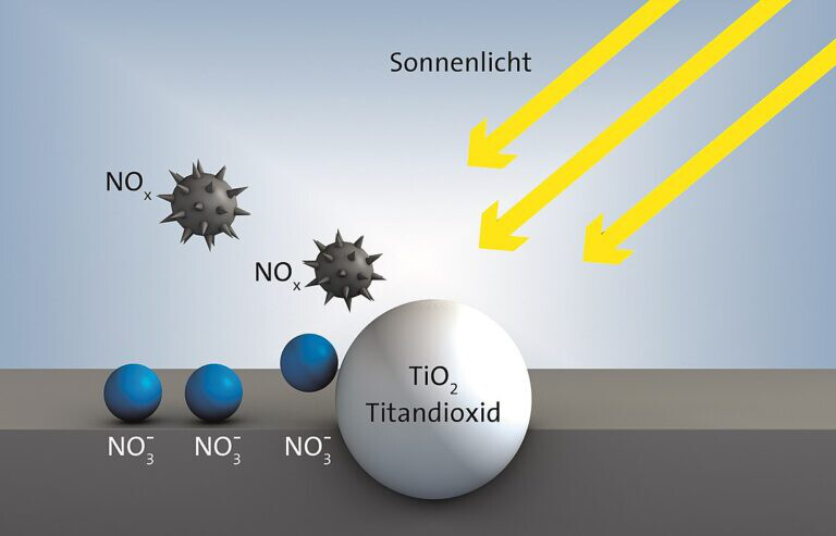 Stickoxide werden zu Nitrat abgebaut: Licht und Titandioxid sorgen dafür, dass der Schadstoff mit Luftfeuchtigkeit reagiert und unschädlich gemacht wird.