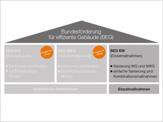 Die Bundesregierung berät aktuelle über eine Neuordnung der Bundesförderung für effiziente Gebäude (BEG). Im Teilprogramm BEG EM (Einzelmaßnahmen) läuft die Zuschussförderung weiter.