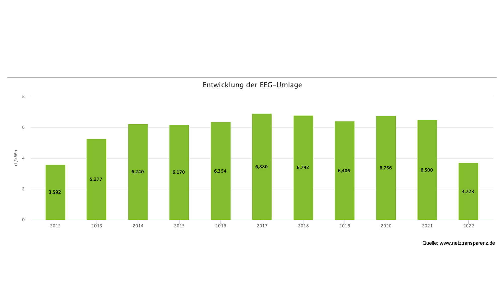 Entwicklung der EEG-Umlage seit 2012