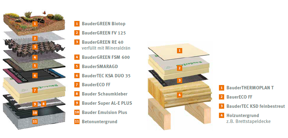 Beispielhafte Dachaufbauten