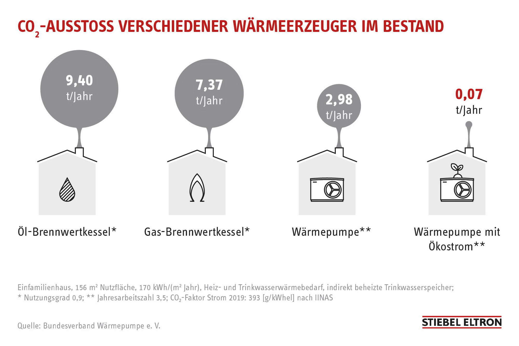 CO2-Emissionen 