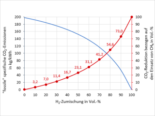 CO2-Reduktion (rote Kurve) für verschiedene H2-Zumischungen im Methan (chemische Betrachtung)
