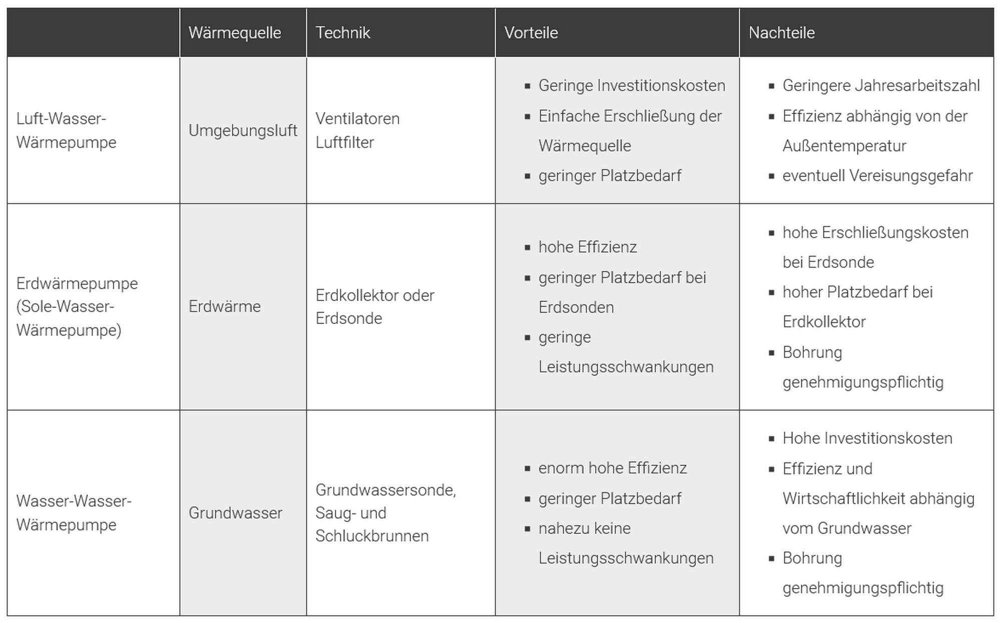Wärmepumpenarten im Vergleich