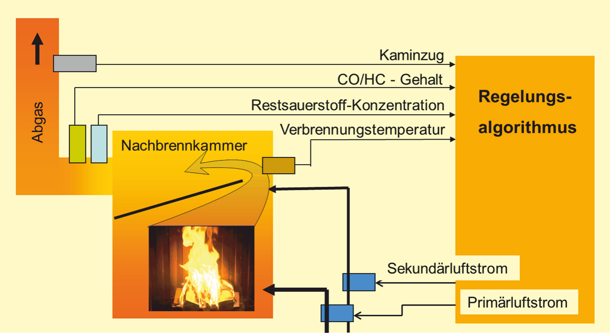 Das von der Arbeitsgruppe am Institut für Sensor- und Informationssysteme (ISIS) der Hochschule Karlsruhe entwickelte Regelsystem reduziert die Emissionen bei der Verbrennung von Holz deutlich.