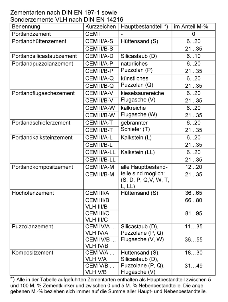 Zementarten nach DIN EN 197-1 sowie Sonderzemente VLH nach DIN EN 14216