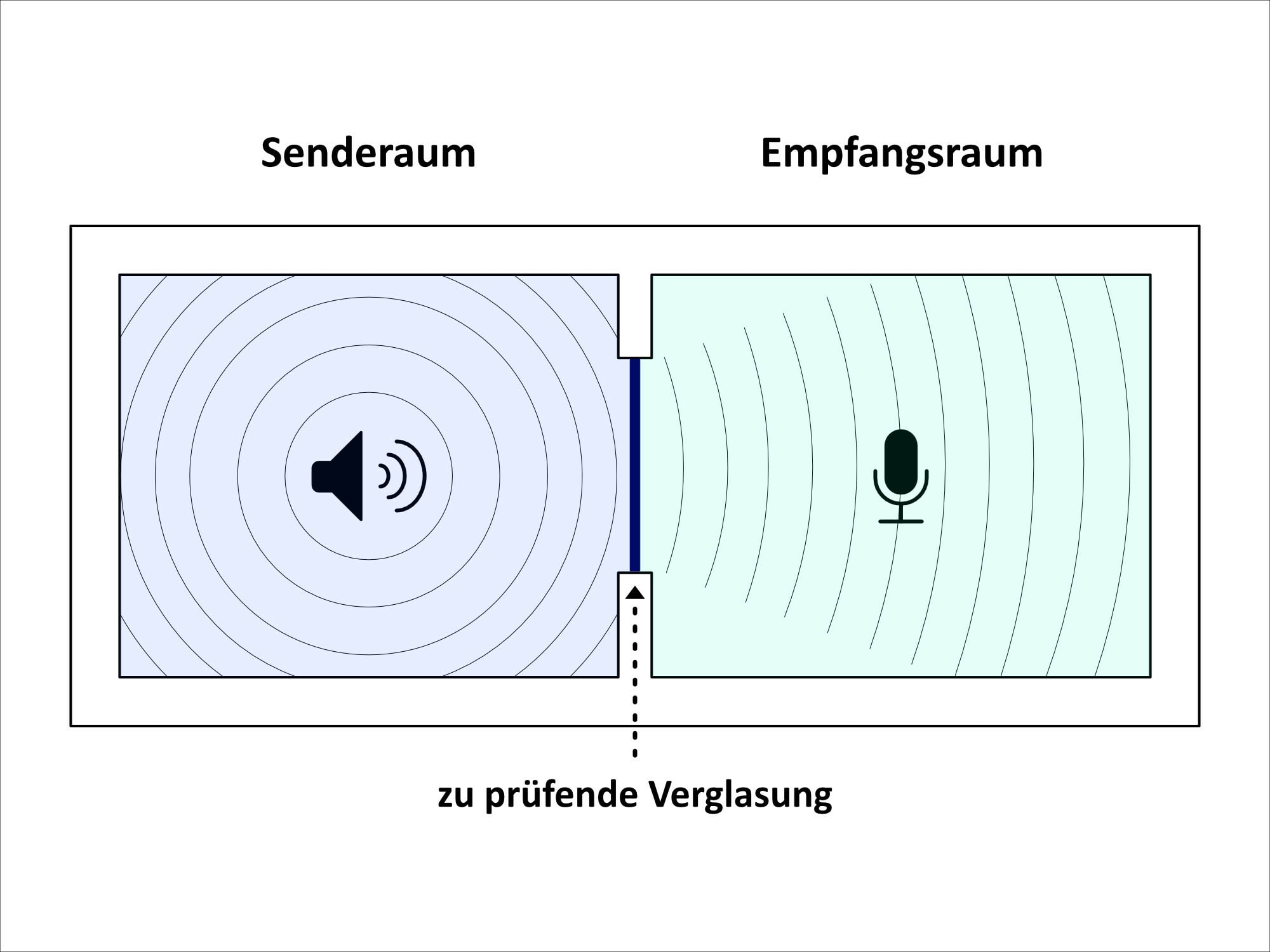 Schematische Darstellung von Schalldämmprüfungen im Labor