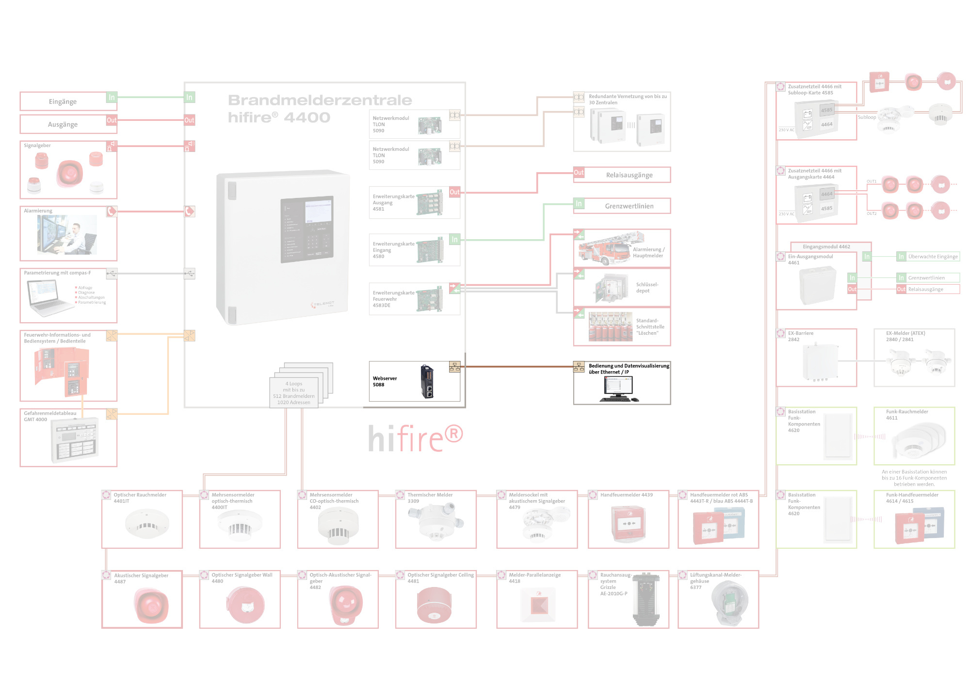 Per Ethernet-Kabel kann ein PC-Netzwerk an den Webserver und somit an die Brandmelderzentrale angeschlossen werden.