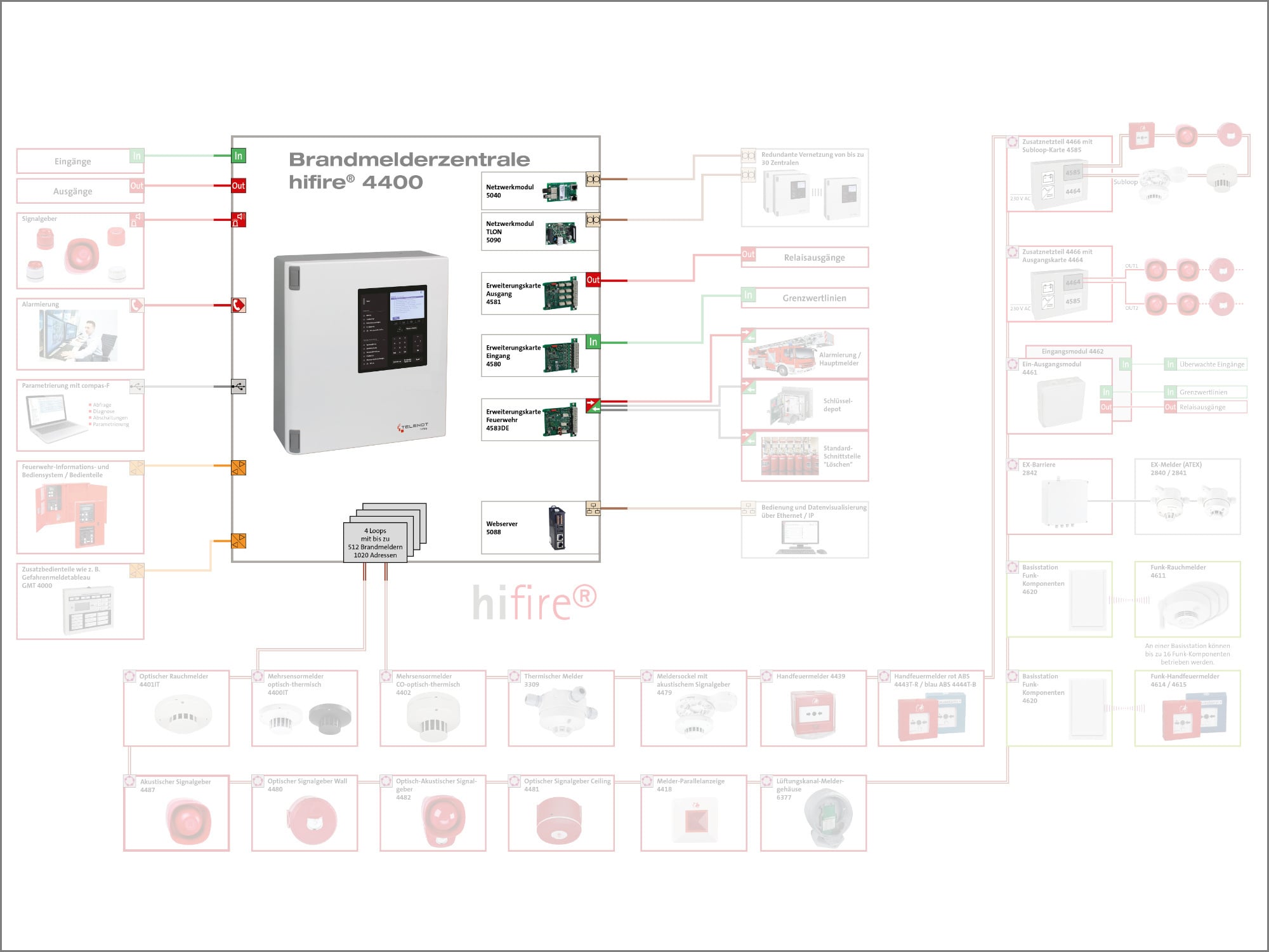 Die Brandmelderzentrale hifire 4400 V2 ist das Herzstück des Brandmeldesystems hifire 4000 BMT.