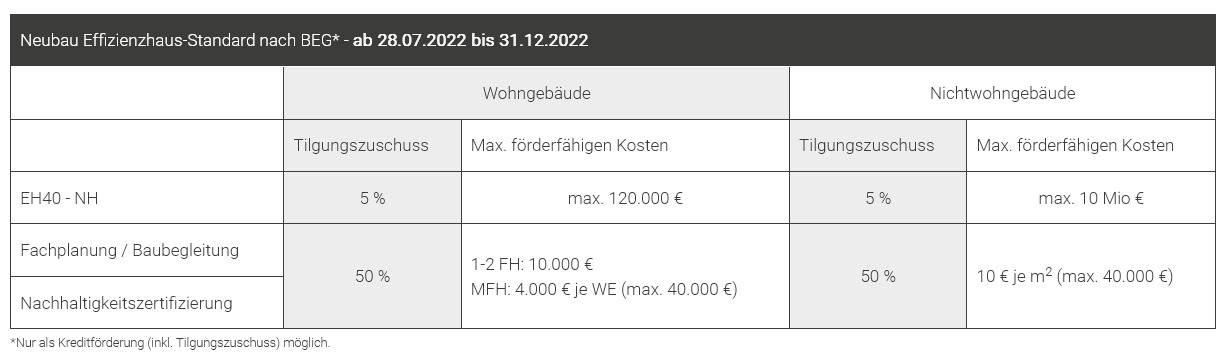 Fördersätze für den Neubau