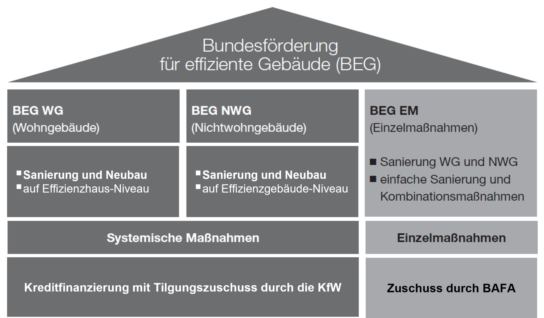 Förderung für effiziente Gebäude: Das Zuschussportal der KfW für BEG EM wurde zum 28.7.2022 geschlossen.