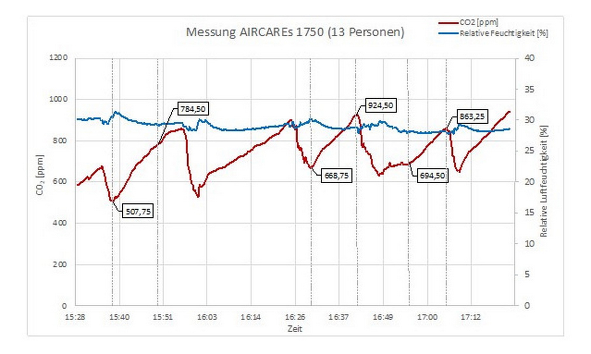 Messergebnisse Luftreinigungsanlage Aircare 1750