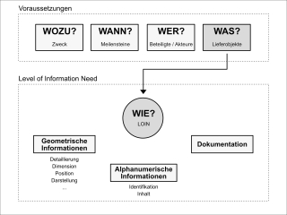 Schaubild zum Level of Information Need
