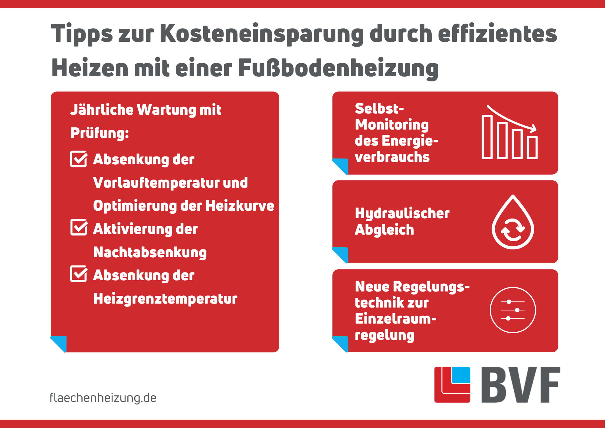 Auf vier Seiten zeigt das neue Infoblatt des BVF Tipps zur Kosteneinsparung durch effizientes Heizen mit einer Fußbodenheizung.