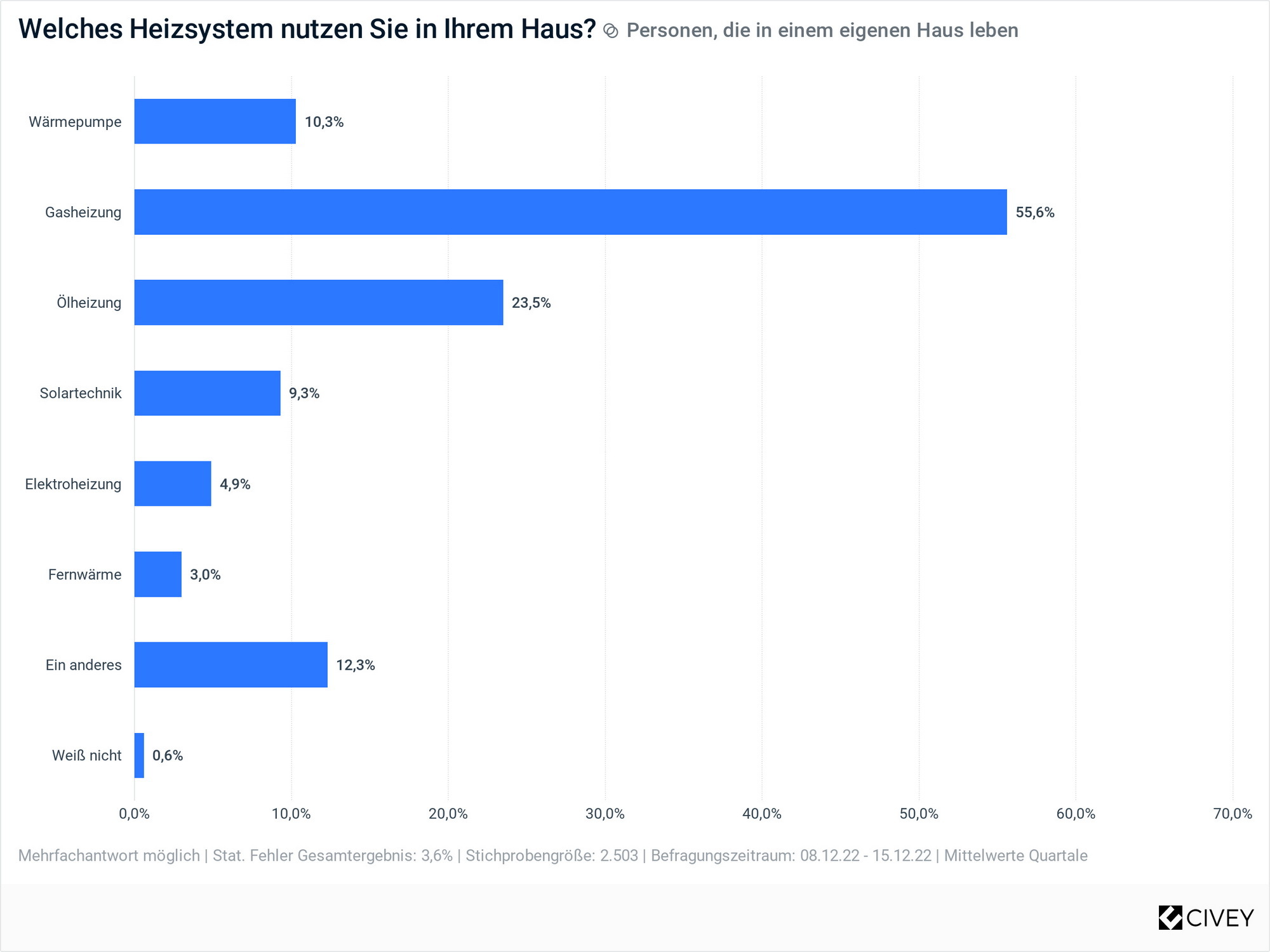 In knapp 56 Prozent der deutschen Eigenheime ist eine Gasheizung verbaut, fast 24 Prozent der Eigenheimbesitzer heizen mit Öl – mit einer Wärmepumpe bislang nur 10 Prozent.