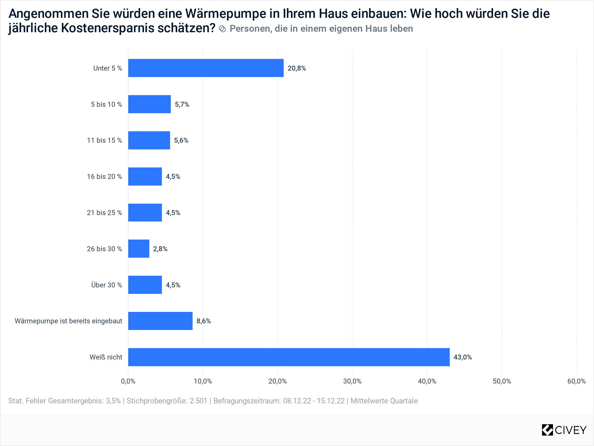 43 Prozent der Befragten können nicht schätzen, wie hoch die jährliche Kostenersparnis mit einer Wärmepumpe wäre.