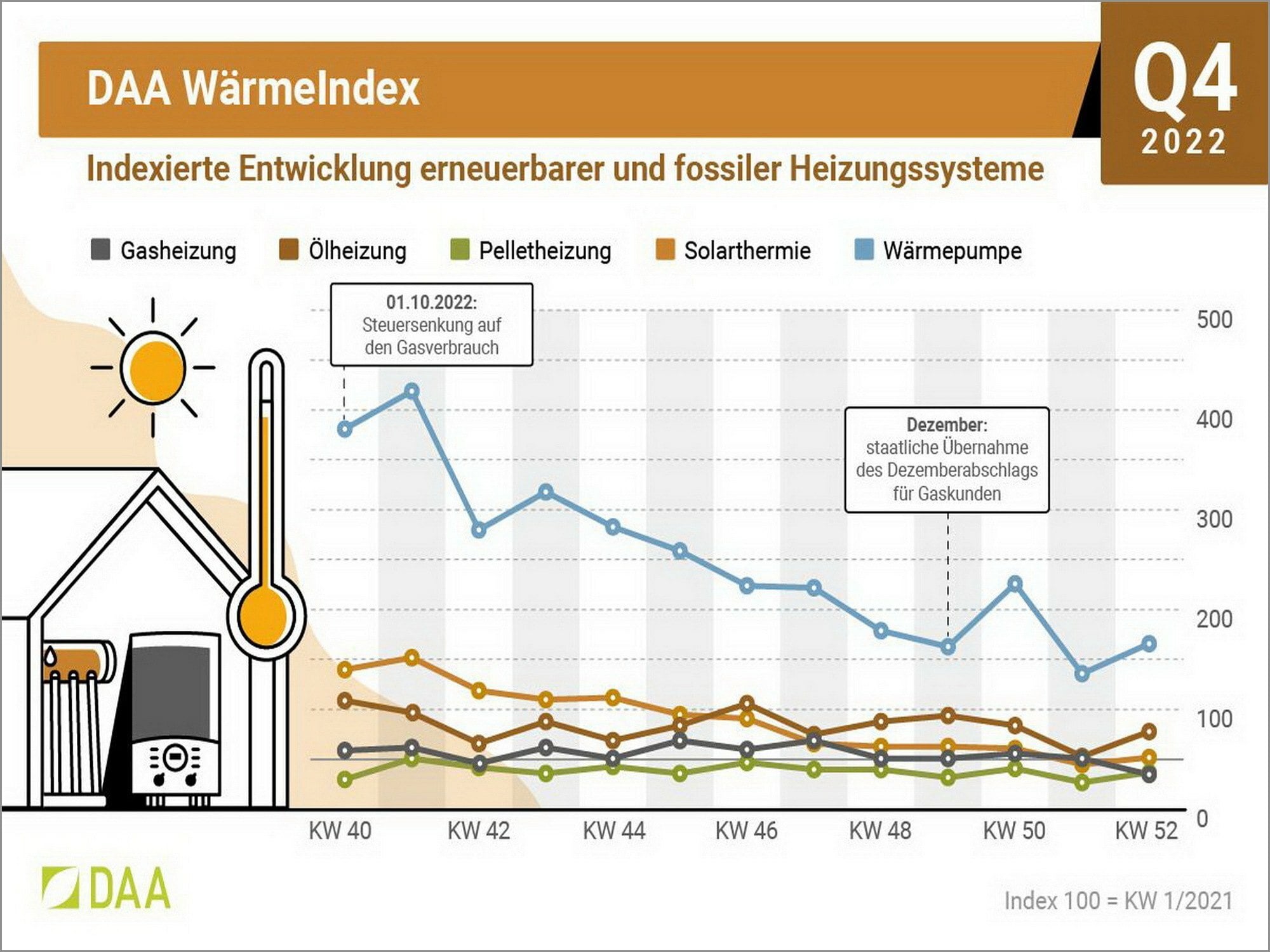Die Nachfrage nach erneuerbaren und fossilen Heizungssystemen auf den Portalen von DAA hat im vierten Quartal abgenommen und in der letzten Dezemberwoche wieder deutlich zugelegt, mit Ausnahme der Gasheizungen.