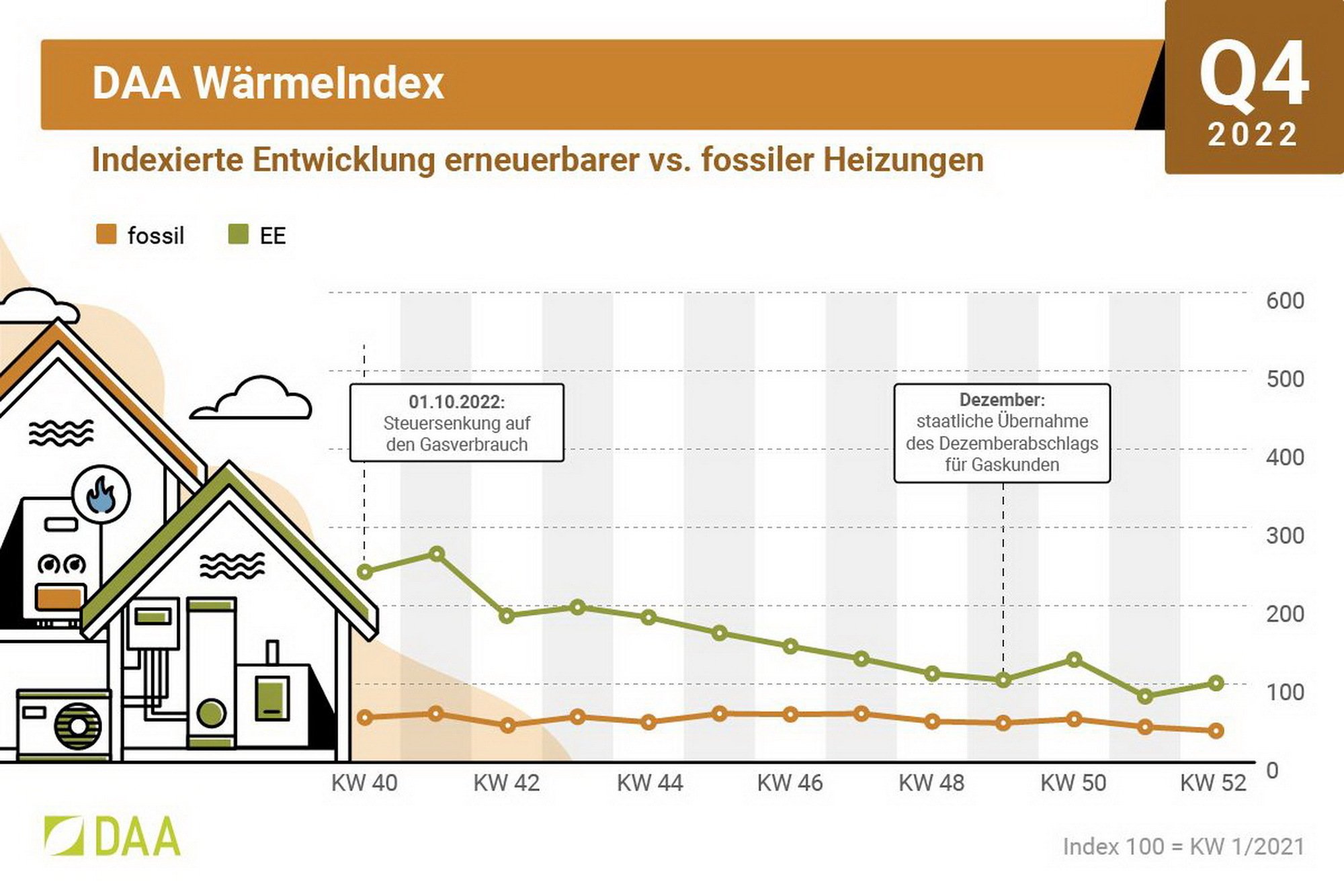 Hohe Nachfrage nach Wärmepumpen | Heizung | News/Produkte | Baunetz_Wissen