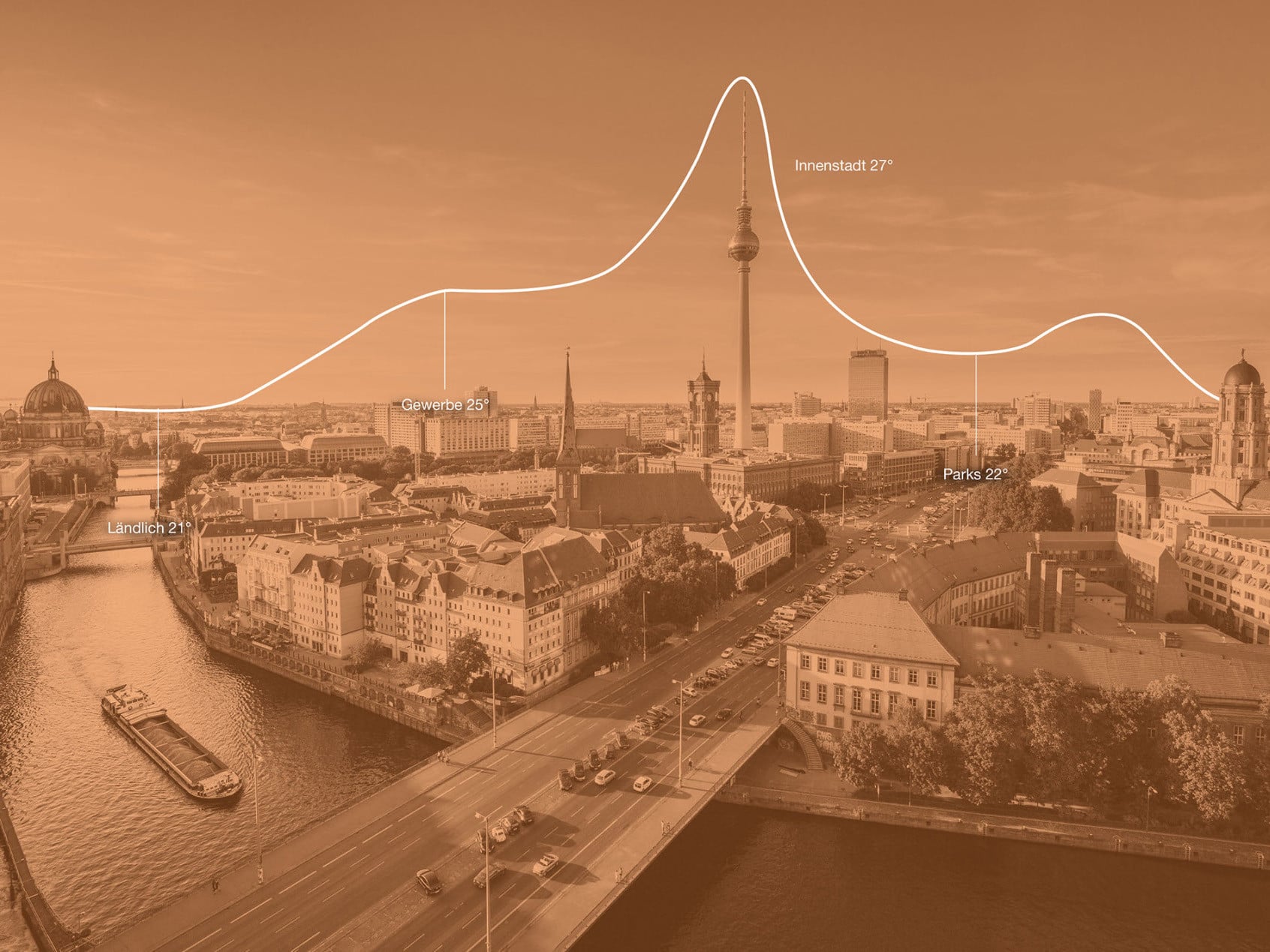 Welche Maßnahmen gegen hohe Luftverschmutzung und Überhitzung in Großstädten helfen können, hat das Fraunhofer-Institut für Bauphysik IBP aktuell untersucht und unter dem Titel "Potentiale von Gebäudehüllen zur Reduzierung der Hitzeentwicklung und der Verbesserung der Luftqualität im urbanen Kontext" zusammengefasst