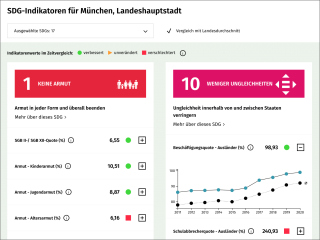 Auf dem SDG-Portal lassen sich die Erreichung der Nachhaltigkeitsziele in unterschiedlichen Kommunen vergleichen und die Daten als Bericht expoertieren.