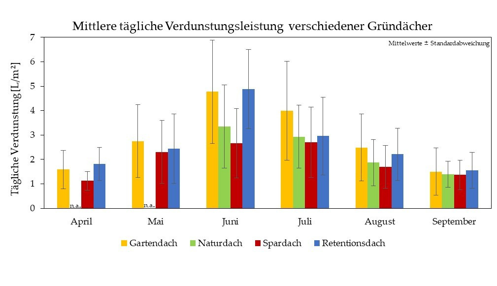 Mittlere tägliche Verdunstungsleistung verschiedener Gründächer