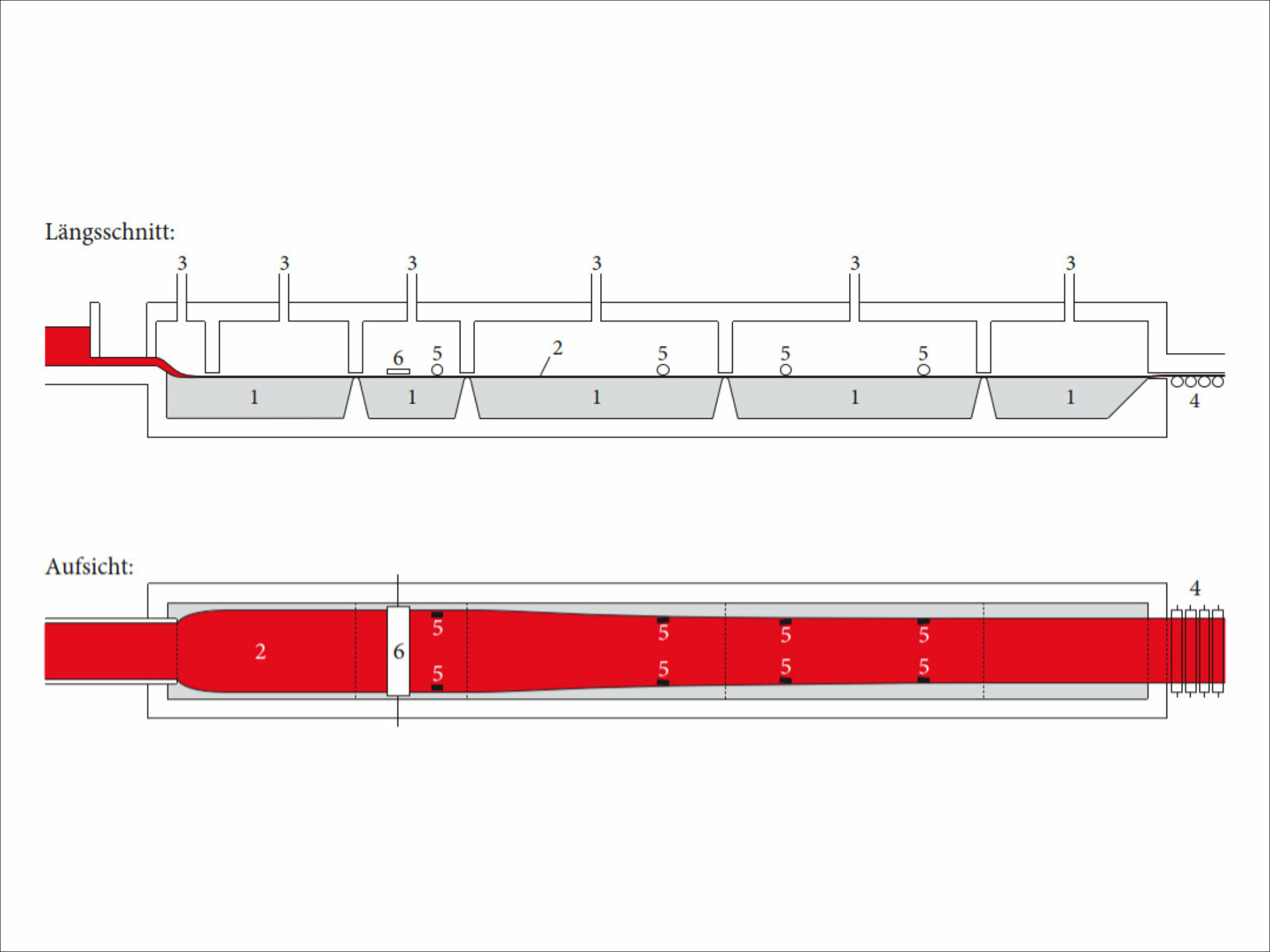 Schematischer Aufbau einer Floatwanne: Zinnbad (1); Glasband (2); Inertgaszuleitung (3); Transportwalzen (4); Toproller (5); Kühler (6)