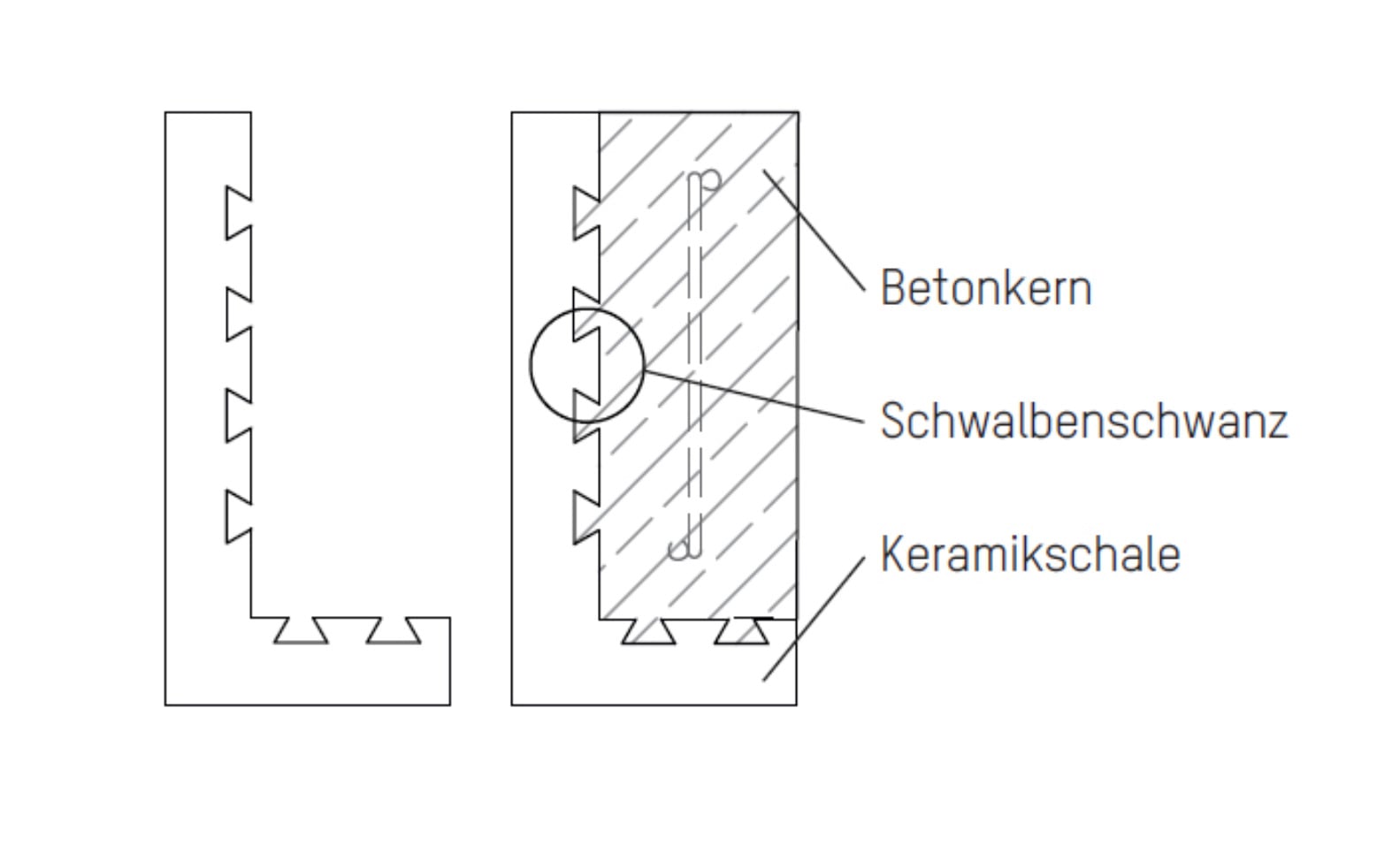 Die Klinger-Fertigteile sind durch die Schwalbenschwanzverbindung mit dem Betonkern verzahnt.