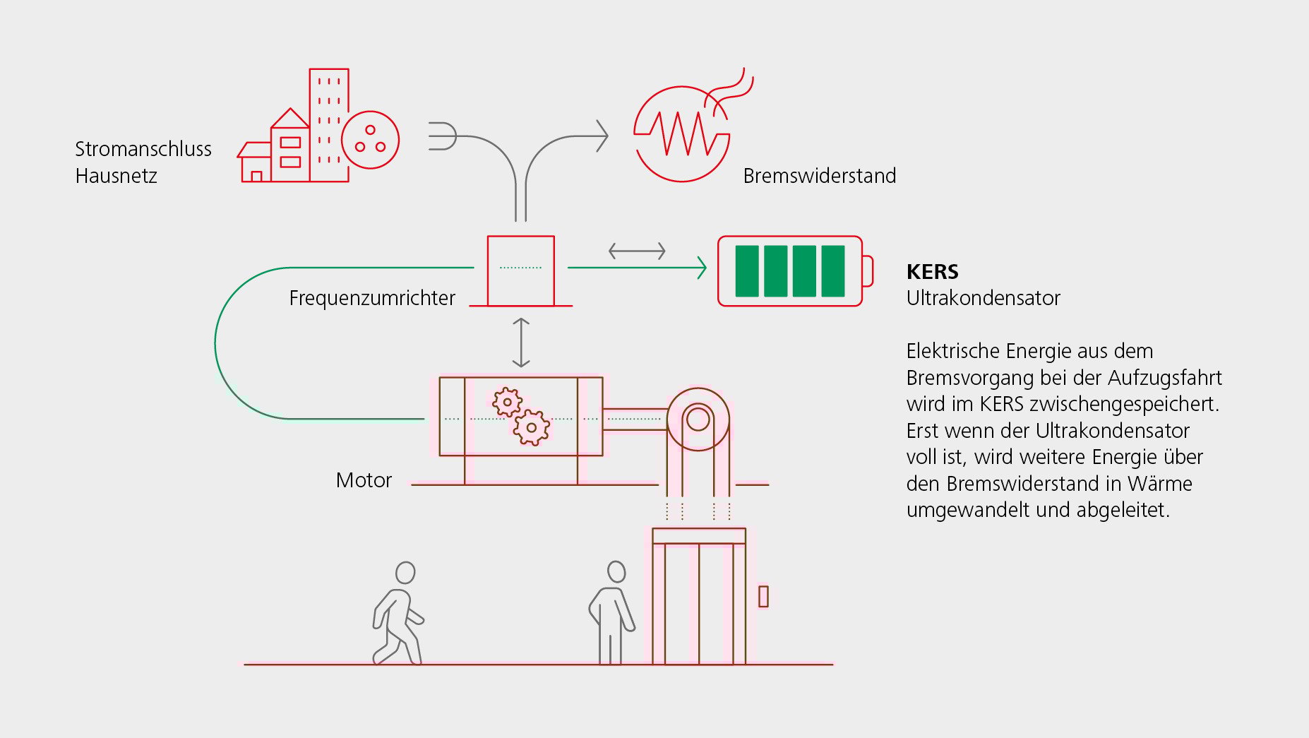 Bremswiderstand wird Strom Elektro News/Produkte